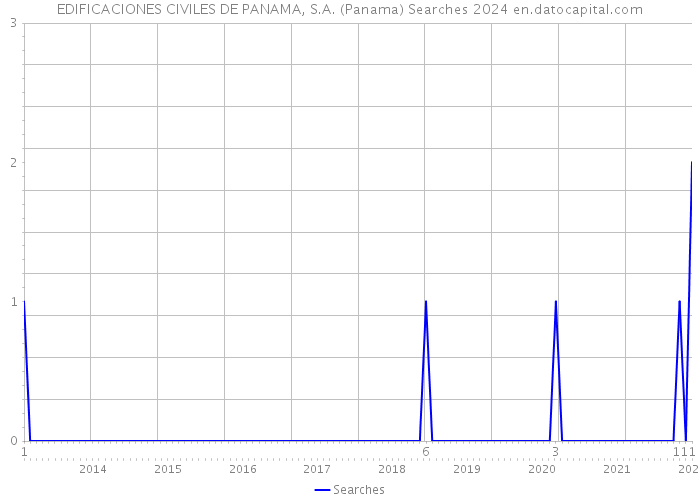 EDIFICACIONES CIVILES DE PANAMA, S.A. (Panama) Searches 2024 