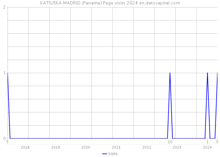 KATIUSKA MADRID (Panama) Page visits 2024 