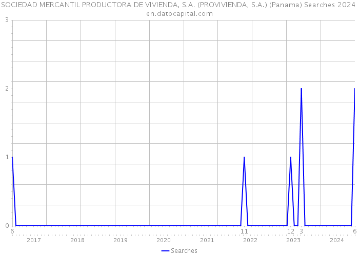 SOCIEDAD MERCANTIL PRODUCTORA DE VIVIENDA, S.A. (PROVIVIENDA, S.A.) (Panama) Searches 2024 