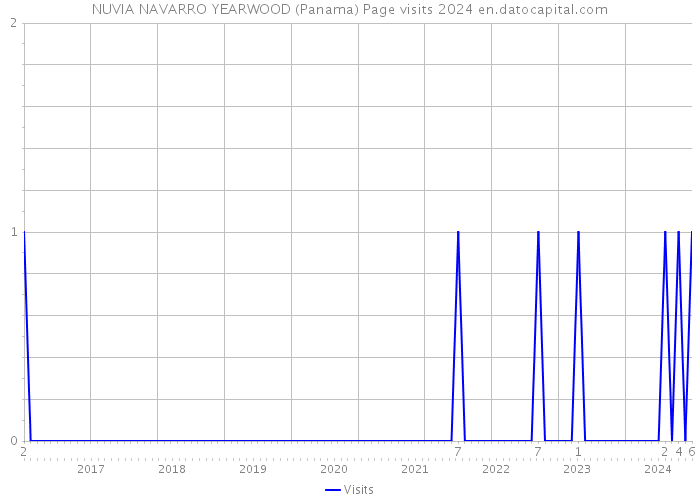 NUVIA NAVARRO YEARWOOD (Panama) Page visits 2024 