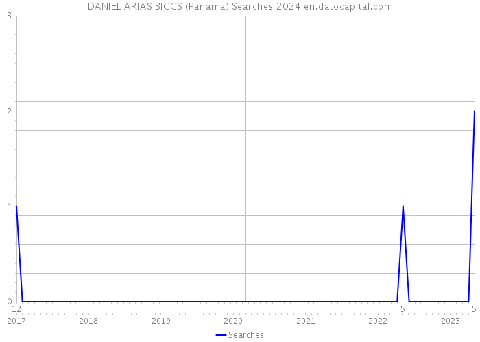 DANIEL ARIAS BIGGS (Panama) Searches 2024 