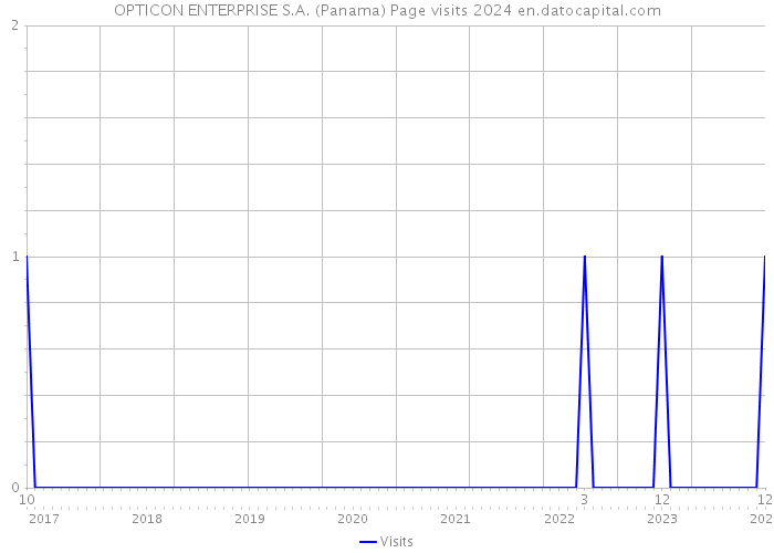 OPTICON ENTERPRISE S.A. (Panama) Page visits 2024 