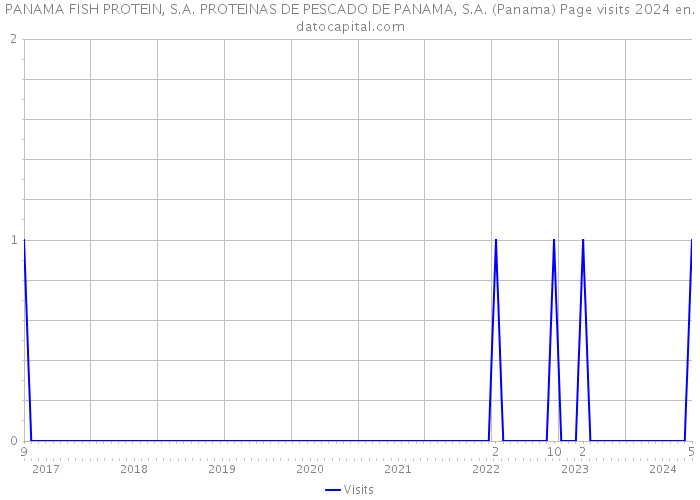 PANAMA FISH PROTEIN, S.A. PROTEINAS DE PESCADO DE PANAMA, S.A. (Panama) Page visits 2024 