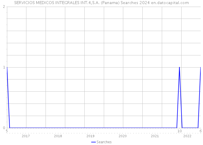 SERVICIOS MEDICOS INTEGRALES INT.4,S.A. (Panama) Searches 2024 