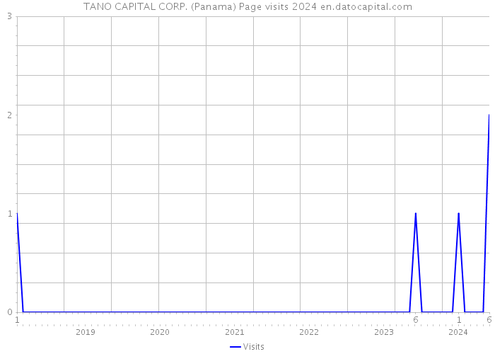 TANO CAPITAL CORP. (Panama) Page visits 2024 