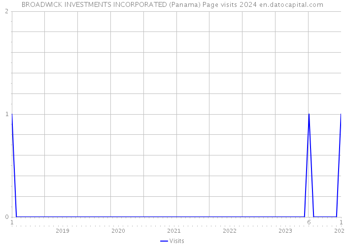 BROADWICK INVESTMENTS INCORPORATED (Panama) Page visits 2024 