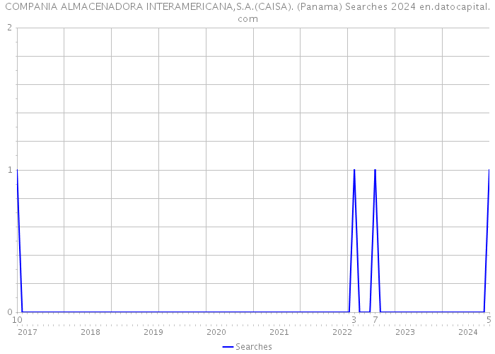 COMPANIA ALMACENADORA INTERAMERICANA,S.A.(CAISA). (Panama) Searches 2024 