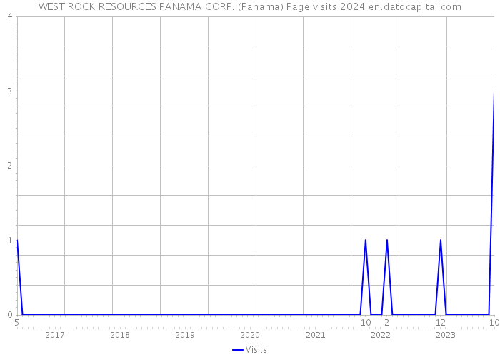 WEST ROCK RESOURCES PANAMA CORP. (Panama) Page visits 2024 