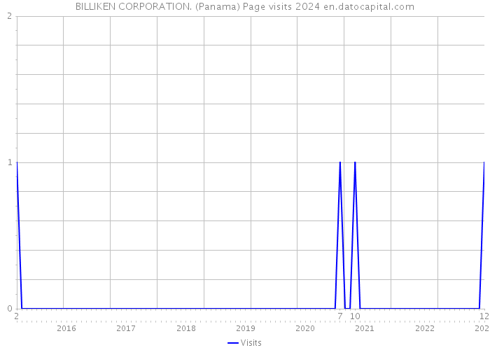 BILLIKEN CORPORATION. (Panama) Page visits 2024 