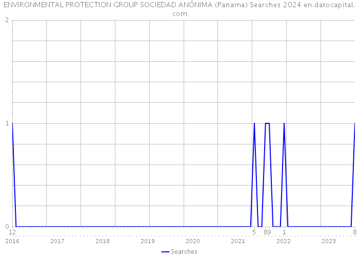 ENVIRONMENTAL PROTECTION GROUP SOCIEDAD ANÓNIMA (Panama) Searches 2024 