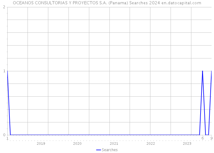 OCEANOS CONSULTORIAS Y PROYECTOS S.A. (Panama) Searches 2024 