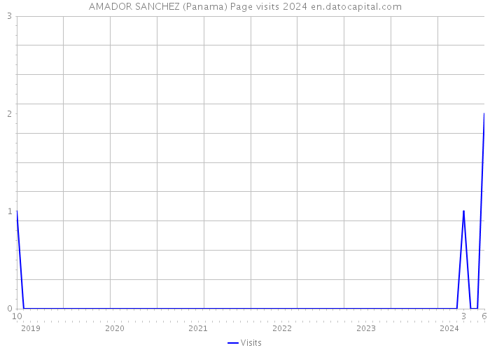 AMADOR SANCHEZ (Panama) Page visits 2024 
