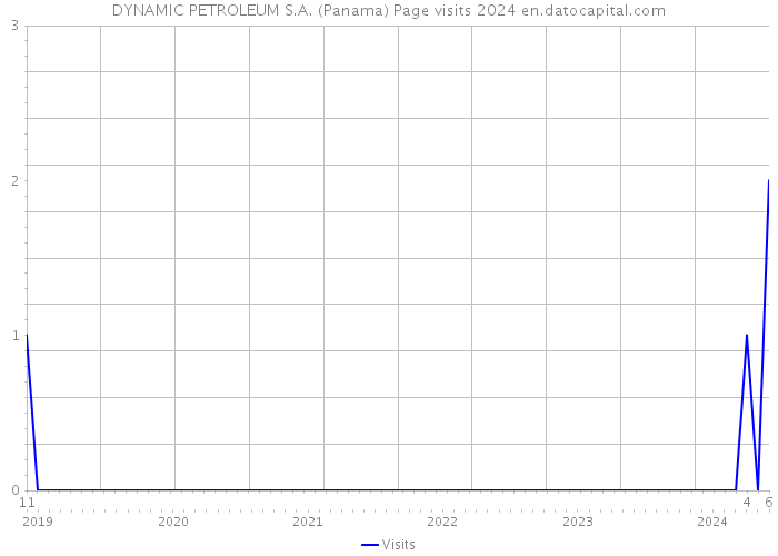 DYNAMIC PETROLEUM S.A. (Panama) Page visits 2024 