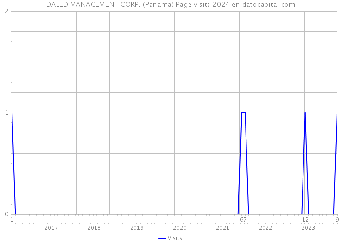 DALED MANAGEMENT CORP. (Panama) Page visits 2024 
