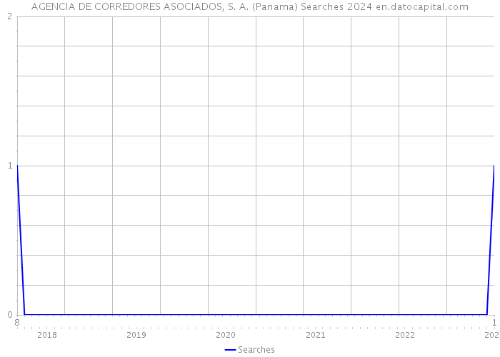 AGENCIA DE CORREDORES ASOCIADOS, S. A. (Panama) Searches 2024 