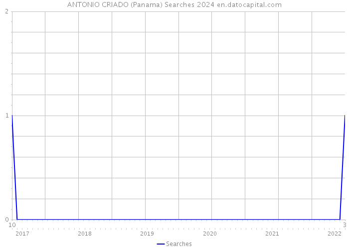 ANTONIO CRIADO (Panama) Searches 2024 