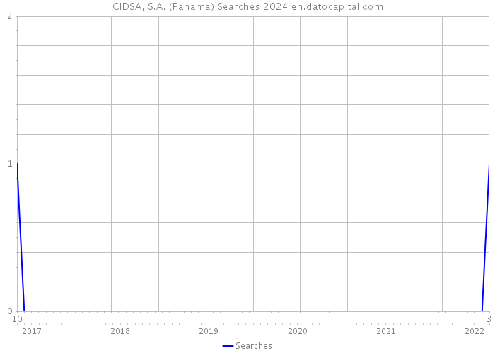 CIDSA, S.A. (Panama) Searches 2024 