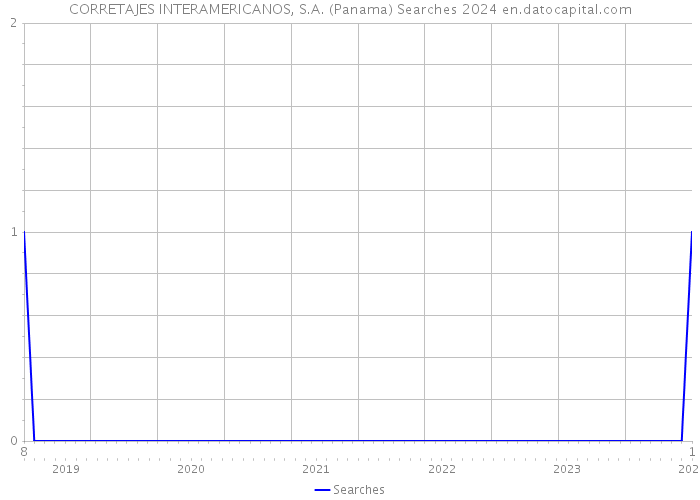 CORRETAJES INTERAMERICANOS, S.A. (Panama) Searches 2024 