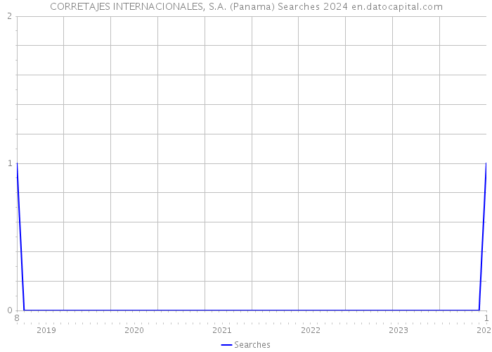 CORRETAJES INTERNACIONALES, S.A. (Panama) Searches 2024 