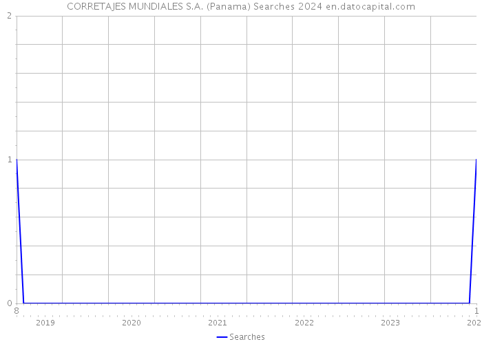 CORRETAJES MUNDIALES S.A. (Panama) Searches 2024 