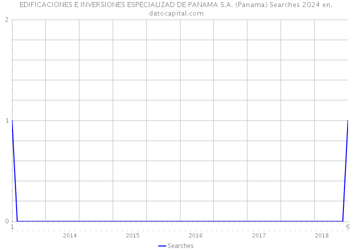 EDIFICACIONES E INVERSIONES ESPECIALIZAD DE PANAMA S.A. (Panama) Searches 2024 