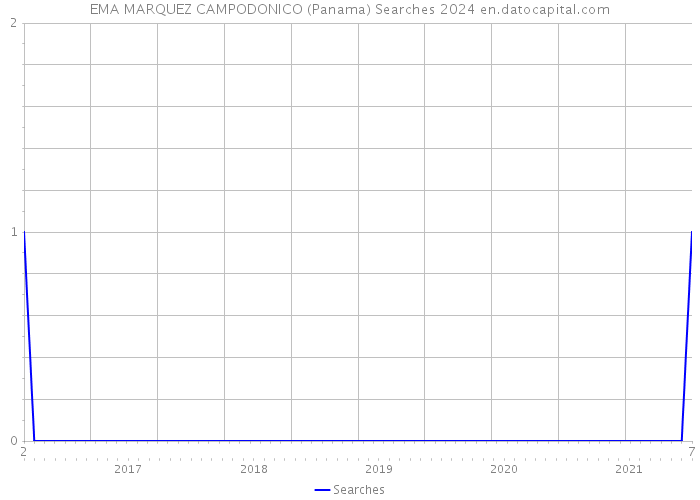 EMA MARQUEZ CAMPODONICO (Panama) Searches 2024 