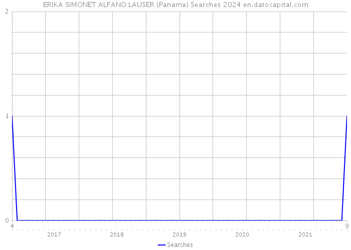 ERIKA SIMONET ALFANO LAUSER (Panama) Searches 2024 