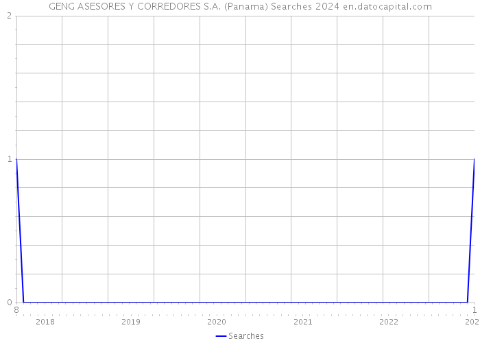 GENG ASESORES Y CORREDORES S.A. (Panama) Searches 2024 
