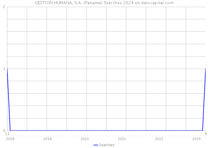 GESTION HUMANA, S.A. (Panama) Searches 2024 