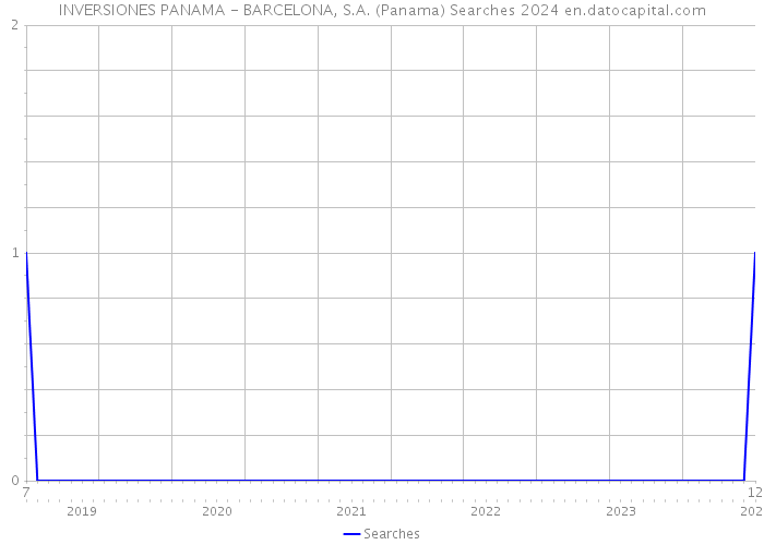 INVERSIONES PANAMA - BARCELONA, S.A. (Panama) Searches 2024 