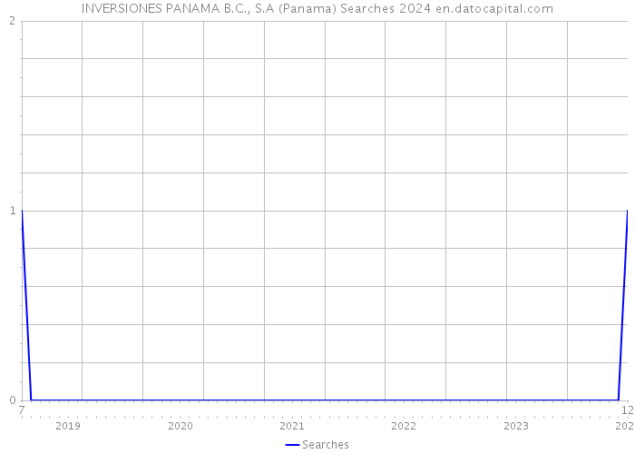 INVERSIONES PANAMA B.C., S.A (Panama) Searches 2024 