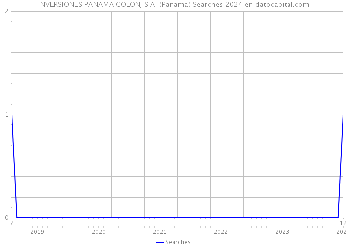 INVERSIONES PANAMA COLON, S.A. (Panama) Searches 2024 