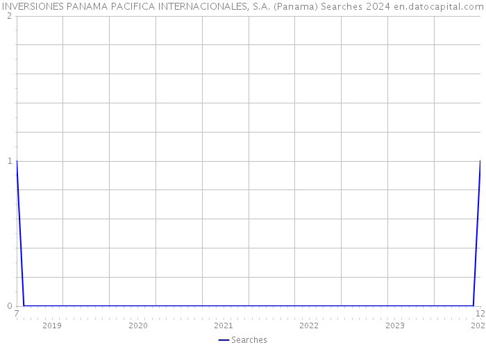 INVERSIONES PANAMA PACIFICA INTERNACIONALES, S.A. (Panama) Searches 2024 