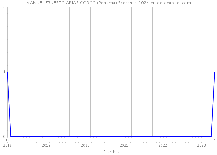 MANUEL ERNESTO ARIAS CORCO (Panama) Searches 2024 
