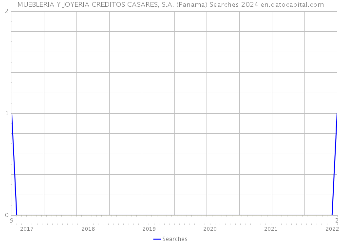 MUEBLERIA Y JOYERIA CREDITOS CASARES, S.A. (Panama) Searches 2024 