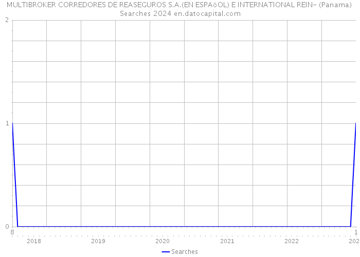 MULTIBROKER CORREDORES DE REASEGUROS S.A.(EN ESPAöOL) E INTERNATIONAL REIN- (Panama) Searches 2024 