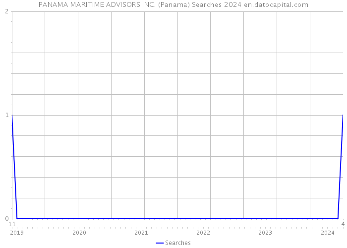 PANAMA MARITIME ADVISORS INC. (Panama) Searches 2024 