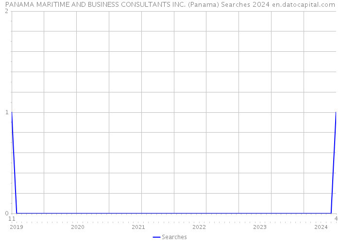 PANAMA MARITIME AND BUSINESS CONSULTANTS INC. (Panama) Searches 2024 