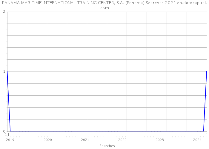 PANAMA MARITIME INTERNATIONAL TRAINING CENTER, S.A. (Panama) Searches 2024 