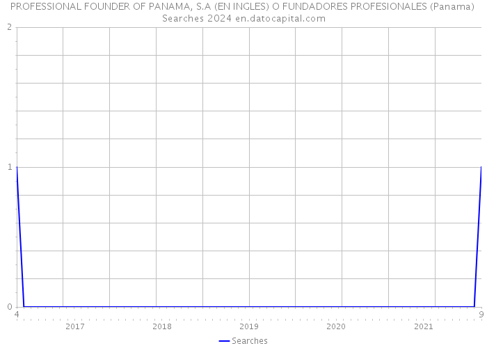 PROFESSIONAL FOUNDER OF PANAMA, S.A (EN INGLES) O FUNDADORES PROFESIONALES (Panama) Searches 2024 