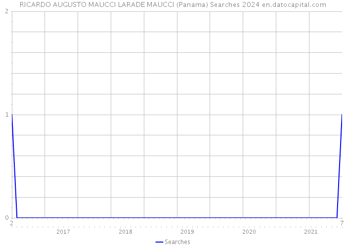 RICARDO AUGUSTO MAUCCI LARADE MAUCCI (Panama) Searches 2024 
