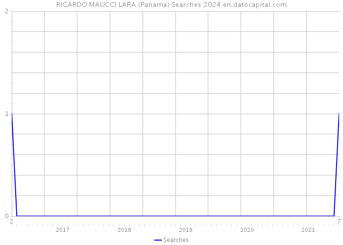 RICARDO MAUCCI LARA (Panama) Searches 2024 
