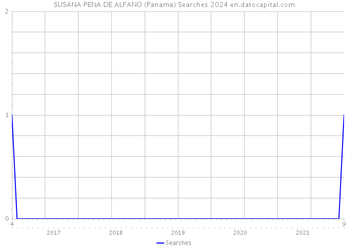 SUSANA PENA DE ALFANO (Panama) Searches 2024 