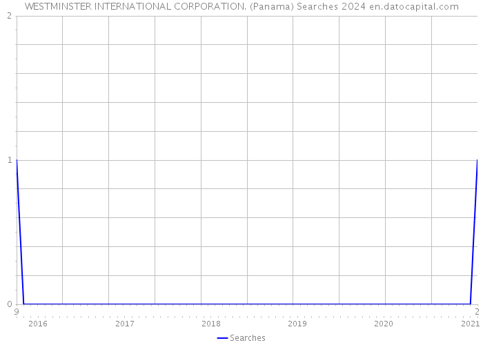 WESTMINSTER INTERNATIONAL CORPORATION. (Panama) Searches 2024 