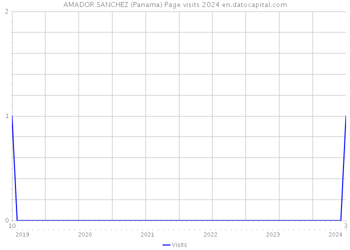 AMADOR SANCHEZ (Panama) Page visits 2024 