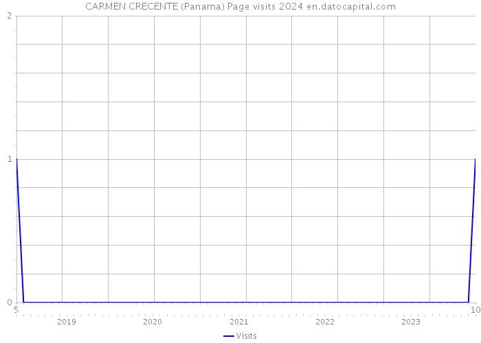 CARMEN CRECENTE (Panama) Page visits 2024 