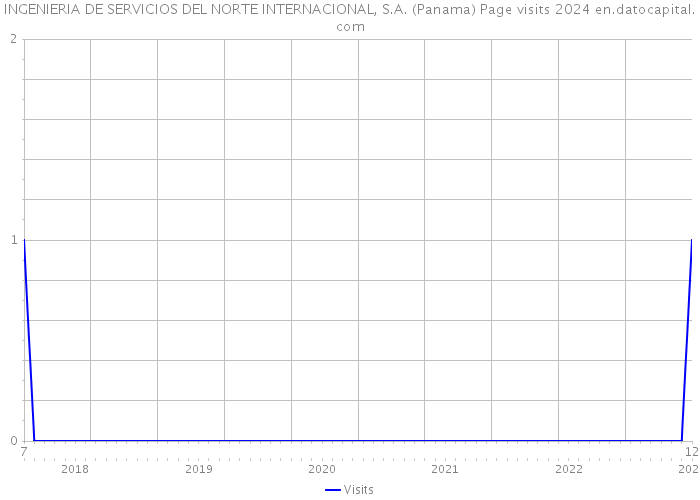 INGENIERIA DE SERVICIOS DEL NORTE INTERNACIONAL, S.A. (Panama) Page visits 2024 