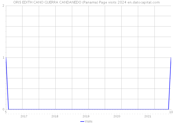 ORIS EDITH CANO GUERRA CANDANEDO (Panama) Page visits 2024 