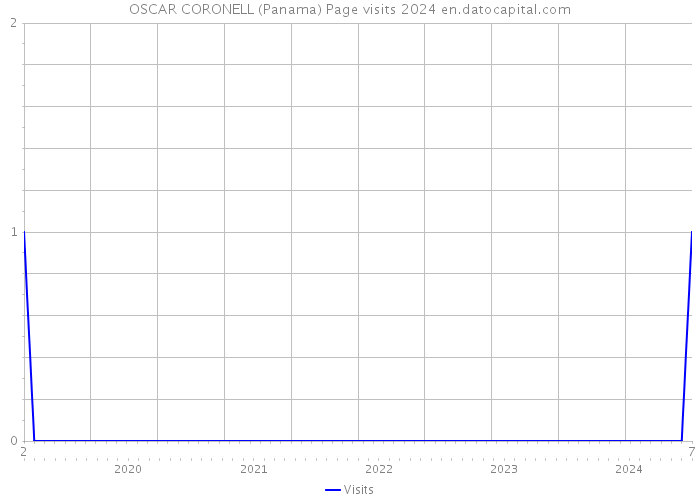 OSCAR CORONELL (Panama) Page visits 2024 