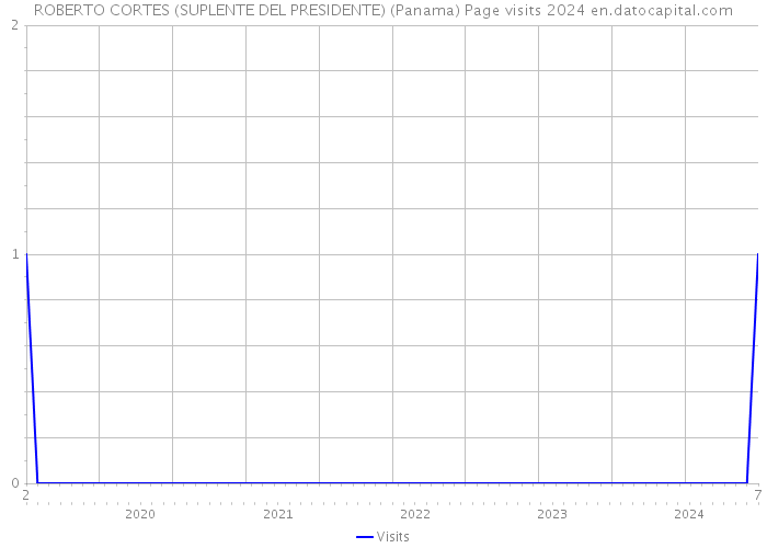 ROBERTO CORTES (SUPLENTE DEL PRESIDENTE) (Panama) Page visits 2024 